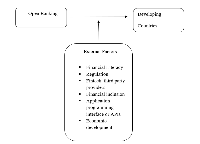Figure 1. Conceptual Model of the relationship between open banking and developing countries.